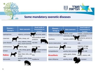10
Mandatory diseases report
Disease –
Group 3
Main reservoirs
Usual mode of
transmission to
humans
Tickborne encephalitis
rodents, small
mammals, livestock
tickbite, unpasteurised
milk products
Giardiasis humans, wildlife
waterborne, person to
person
Bovine tuberculosis cattle milk
Hydatid disease dogs, sheep
ingestion of eggs
excreted by dog
Campylobacter poultry, farm animals raw meat, milk
Brucellosis
cattle, goats, sheep,
pigs
dairy products, milk
Avian influenza poultry, ducks direct contact
Some mandatory zoonotic diseases
Disease –
Group 3
Main reservoirs
Usual mode of
transmission to
humans
Leptospirosis rodents, ruminants infected urine, water
Listeriosis cattle, sheep, soil
dairy produce, meat
products
Lyme disease
ticks, rodents, sheep,
deer, small mammals
tick bite
Leishmaniosis Rodents, dogs Sand-fly bite
Q fever
cattle, sheep, goats,
cats
aerosol, direct contact,
milk, fomites
Rabies
dogs, foxes, bats, cats
animal
bite
Salmonella
poultry, cattle, sheep,
pigs
foodborne
 