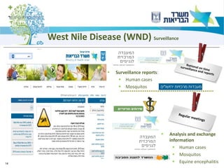 14
West Nile Disease (WND) Surveillance
▪ Surveillance reports:
▪ Human cases
▪ Mosquitos
▪ Analysis and exchange
information
▪ Human cases
▪ Mosquitos
▪ Equine encephalitis
 