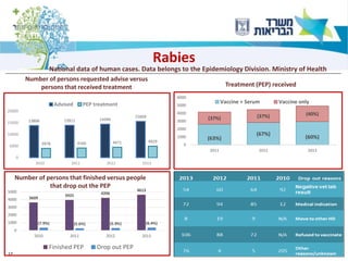 17
Rabies
National data of human cases. Data belongs to the Epidemiology Division. Ministry of Health
(63%)
(67%)
(60%)
(37%) (37%) (40%)
0
1000
2000
3000
4000
5000
6000
2011 2012 2013
Vaccine + Serum Vaccine only
13806 13911 14394
15604
3978 4160 4471 4929
0
5000
10000
15000
20000
2010 2011 2012 2013
Advised PEP treatment
Number of persons requested advise versus
persons that received treatment Treatment (PEP) received
3609
3925 4206
4613
(7.9%) (5.6%) (5.9%) (6.4%)
0
1000
2000
3000
4000
5000
2010 2011 2012 2013
Finished PEP Drop out PEP
Number of persons that finished versus people
that drop out the PEP
 