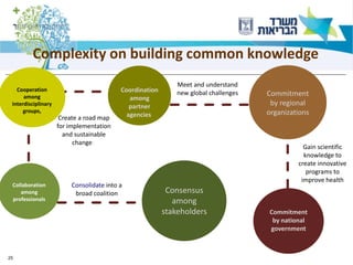 25
Consensus
among
stakeholders
Commitment
by regional
organizations
Collaboration
among
professionals
Coordination
among
partner
agenciesCreate a road map
for implementation
and sustainable
changer.
Meet and understand
new global challenges
Gain scientific
knowledge to
create innovative
programs to
improve health
Cooperation
among
interdisciplinary
groups,
Consolidate into a
broad coalition
Commitment
by national
government
Complexity on building common knowledge
 