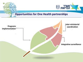 26
Programs
implementation
.
Integrative surveillance
Inter-ministerial
coordination
.
Opportunities for One Health partnerships
 