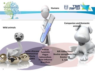 5
Humans
Wild animals
Companion and Domestic
animals
 