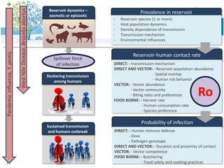 7
Prevalence in reservoir
- Reservoir species (1 or more)
- Host population dynamics
- Density dependence of transmission
- Transmission mechanism
- Environmental influences
Probability of infection
DIRECT: - Human immune defense
- Dose
- Pathogen genotype
DIRECT AND VECTOR: - Duration and proximity of contact
VECTOR: - Vector competence
FOOD BORNE: - Butchering
- Food safety and cooking practices
Reservoir-human contact rate
DIRECT: - transmission mechanism
DIRECT AND VECTOR: - Reservoir population abundance
- Spatial overlap
- Human risk behavior
VECTOR: - Vector abundance
- Vector community
- Biting rates and preferences
FOOD BORNE: - Harvest rate
- Human consumption rate
- Species preference
Spillover forcé
of infection
Sustained transmission
and humans outbreak
.
Stuttering transmission
among humans
Jane Mary Doe
.
Reservoir dynamics –
zoonotic or epizootic
WestNileDisease,Brucellaabortus
Pandemicinfluenza,Y.pestis
Ro
 