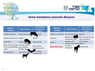 9
Mandatory diseases report
Disease -
Group 1
Main reservoirs
Usual mode of
transmission to
humans
Pandemic influenza poultry, ducks, pigs direct contact
Hantavirus syndromes rodents aerosol
Yellow fever monkeys mosquito bite
Ebola, Crimean-Congo
HF, Lassa and Marburg
viruses
variously: rodents,
ticks, livestock,
primates, bats
direct contact,
inoculation, ticks
Rift Valley fever cattle, goats, sheep
direct contact,
mosquito bite
Disease -
Group 2
Main reservoirs
Usual mode of
transmission to
humans
Plague no respiratory rats and their fleas flea bite
Tularemia
rabbits, wild animals,
environment, ticks
direct contact, aerosol,
ticks, inoculation
Anthrax
livestock, wild
animals, environment
direct contact,
ingestion
West Nile fever
wild birds,
mosquitoes
mosquito bite
Some mandatory zoonotic diseases
 