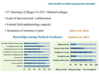• 37 Veterinary Colleges V/s 251+ Medical colleges
• Lack of inter-sectorial collaboration
• Limited field epidemiology capacity
• Awareness of zoonoses is poor (Sekar et al., 2011)
One health in Indian perspective (Contd)…
Knowledge among Medical Graduates (Kakkar et al., 2011)
 