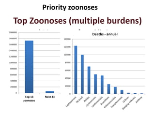 One Health – an interdisciplinary approach in combating emerging diseases