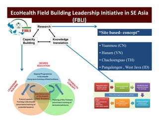 EcoHealth Field Building Leadership Initiative in SE Asia 
“Site based- concept” 
• Yuanmou (CN) 
• Hanam (VN) 
• Chachoengsao (TH) 
• Pangalengen , West Java (ID) 
(FBLI) 
 