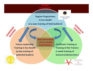 DEGREE 
EDUCATION 
Degree Programmes 
In Eco-Health 
(2-3-year training of field builders) 
New Generation 
of Eco-Health 
Field Builders 
Certificate Training or 
Training of the Trainers 
(1-week training of 
lecturers/advisors/etc.) 
Future Leadership 
Training in Eco-Health 
(4-day training of 
potential leaders) 
 