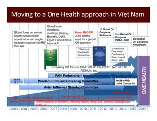 Moving to a One Health approach in Viet Nam 
Global inter-ministerial 
meetings (Beijing, 
Bamako, Delhi, 
Egypt, Hanoi) move 
beyond AI 
Hanoi IMCAPI 
2010 affirms 
need for a global 
OH approach 
1st National 
One Health 
Conference 
1st Global OH 
Congress, 
Melbourne 2nd Global OH 
Congress 
PMAC, BKK 
2nd National 
One Heath 
Conference * 
Road map & 
Action plan 
Increasing OH focus of ODA: VAHIP, UNJP, EPT, AVET/FETP, 
VOHUN, etc. 
PAHI Partnership – transitioning to the OH partnership 
Global focus on animal 
health-human health 
coordination and single-disease 
response (SARS 
then AI) 
SARS 
S.C. 
Pandemic Influenza Steering Committee 
Avian Influenza Steering Committee 
SARS Avian Influenza H5N1 
Pandemic H1N1 
3rd Global 
OH Congress 
Amsterdam 
MOH/MARD 
Joint Circular 16 
H7N9, H6N6 etc. 
Pandemic H1N1, 
Other diseases of concern, including rabies, strep suis, anthrax, leptospirosis, 
FMD, etc. 
2003 2004 2005 2006 2007 2008 2009 2010 2011 2012 2013 2014 2015 2016 
 