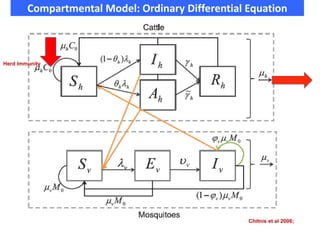 Compartmental Model: Ordinary Differential Equation
Chitnis et al 2006;
Herd Immunity
 