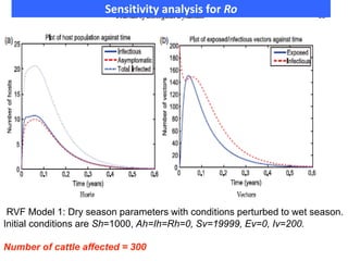 Sensitivity analysis for Ro
RVF Model 1: Dry season parameters with conditions perturbed to wet season.
Initial conditions are Sh=1000, Ah=Ih=Rh=0, Sv=19999, Ev=0, Iv=200.
Number of cattle affected = 300
 