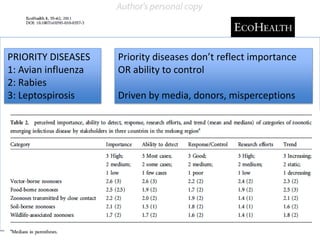 PRIORITY DISEASES
1: Avian influenza
2: Rabies
3: Leptospirosis

Priority diseases don’t reflect importance
OR ability to control
Driven by media, donors, misperceptions

 