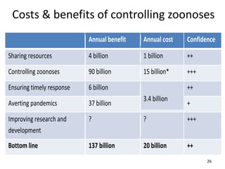 Costs & benefits of controlling zoonoses
Annual benefit

Annual cost

Confidence

Sharing resources

4 billion

1 billion

++

Controlling zoonoses

90 billion

15 billion*

+++

Ensuring timely response

6 billion

++
3.4 billion

Averting pandemics

37 billion

+

Improving research and
development

?

?

+++

Bottom line

137 billion

20 billion

++
26

 
