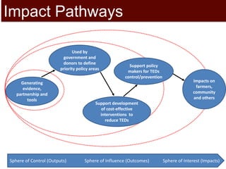 Impact Pathways
Generating
evidence,
partnership and
tools
Used by
government and
donors to define
priority policy areas
Support policy
makers for TEDs
control/prevention
Support development
of cost-effective
interventions to
reduce TEDs
Sphere of Control (Outputs) Sphere of Influence (Outcomes) Sphere of Interest (Impacts)
Impacts on
farmers,
community
and others
 
