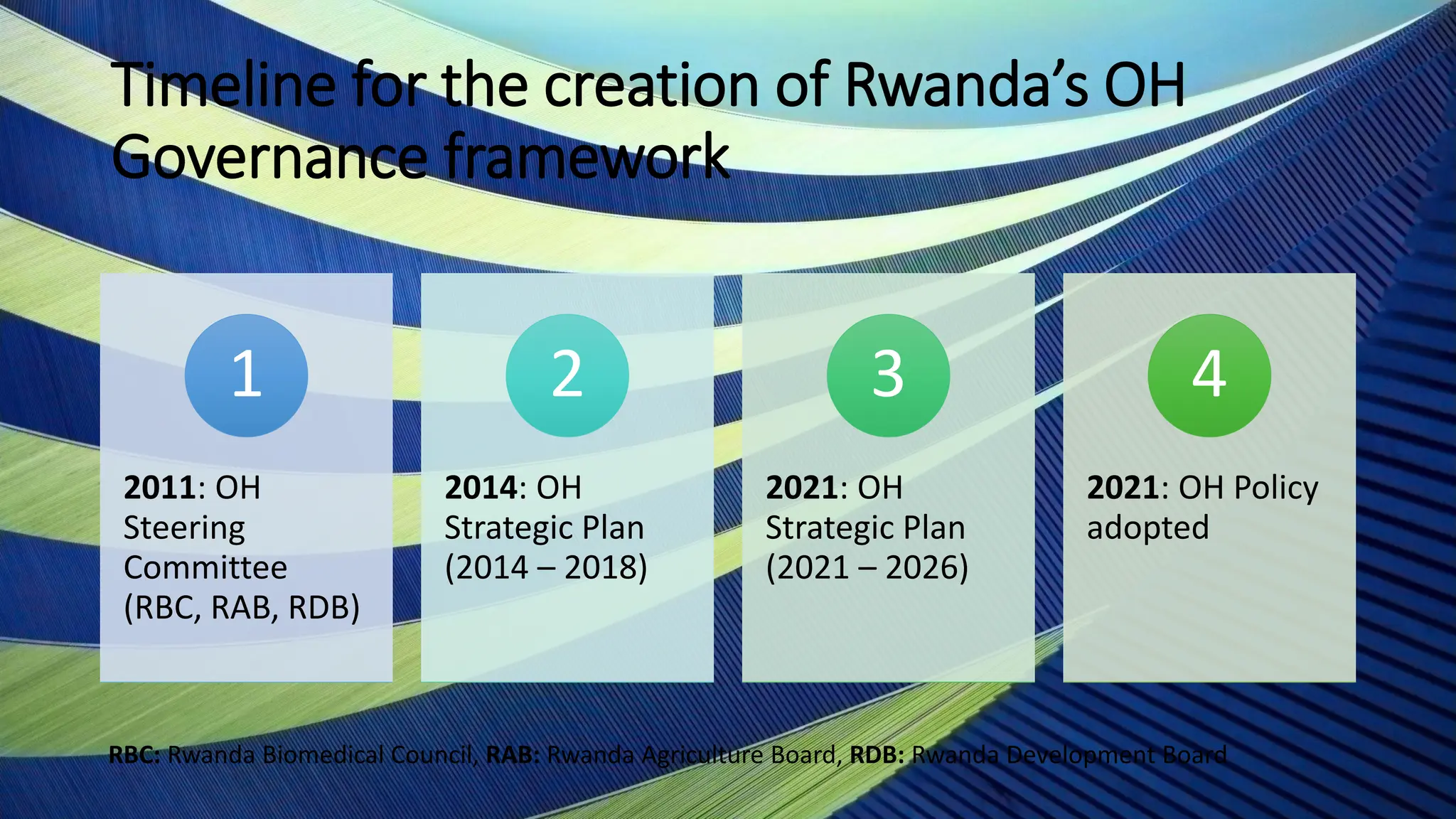 Timeline for the creation of Rwanda’s OH
Governance framework
RBC: Rwanda Biomedical Council, RAB: Rwanda Agriculture Board, RDB: Rwanda Development Board
2011: OH
Steering
Committee
(RBC, RAB, RDB)
1
2014: OH
Strategic Plan
(2014 – 2018)
2
2021: OH
Strategic Plan
(2021 – 2026)
3
2021: OH Policy
adopted
4
 