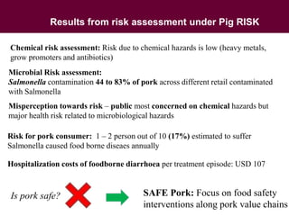 Results from risk assessment under Pig RISK
Microbial Risk assessment:
Salmonella contamination 44 to 83% of pork across different retail contaminated
with Salmonella
Misperception towards risk – public most concerned on chemical hazards but
major health risk related to microbiological hazards
Risk for pork consumer: 1 – 2 person out of 10 (17%) estimated to suffer
Salmonella caused food borne diseaes annually
Chemical risk assessment: Risk due to chemical hazards is low (heavy metals,
grow promoters and antibiotics)
Hospitalization costs of foodborne diarrhoea per treatment episode: USD 107
Is pork safe? SAFE Pork: Focus on food safety
interventions along pork value chains
 
