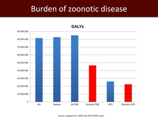 Economics of One Health