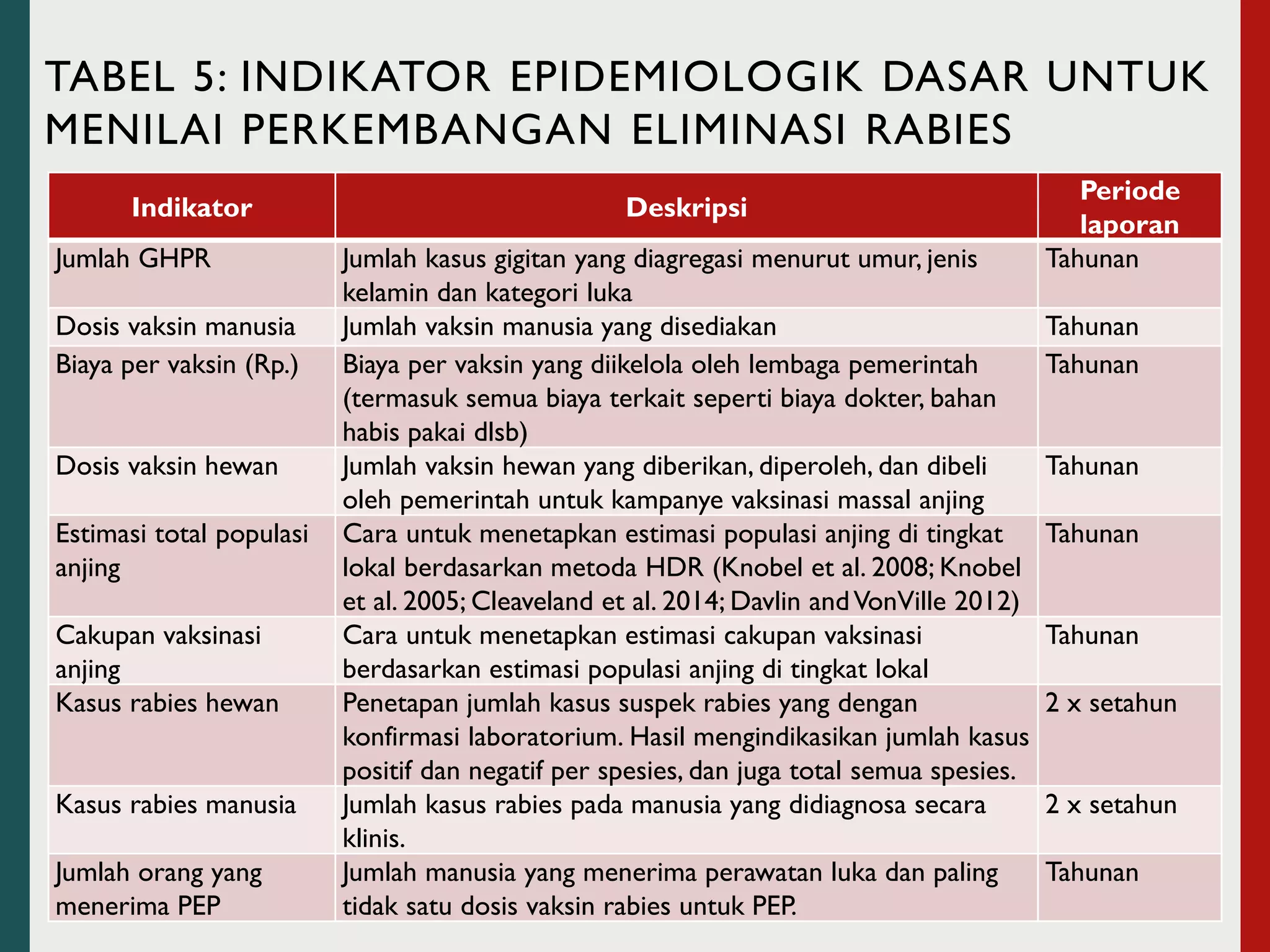 Tingkat Rabies One Health Roadmap Eliminasi Rabies Nasional 2030 - PPR USAID, Jakarta ...