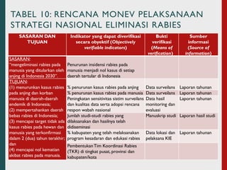 Tingkat Rabies One Health Roadmap Eliminasi Rabies Nasional 2030 - PPR USAID, Jakarta ...