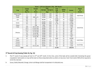 79 | P a g e
Round - 4 Of Crop Cultivation ( 25th - 28th Month )
Crop
Canopy
Area
(Sq. Ft.)
Number
of
Plants
Yield Total
Y...