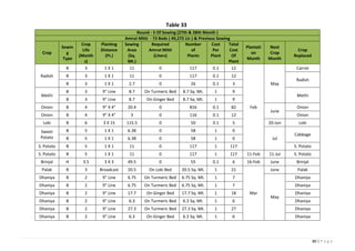 80 | P a g e
Table 33
Round - 5 Of Sowing (27th & 28th Month )
Amrut Mitti - 73 Beds ( 49,275 Ltr.) & Previous Sowing
Crop...
