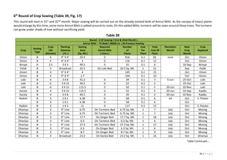 91 | P a g e
6th
Round of Crop Sowing (Table 39, Fig. 17)
This round will start in 31st and 32nd month. Major sowing will ...