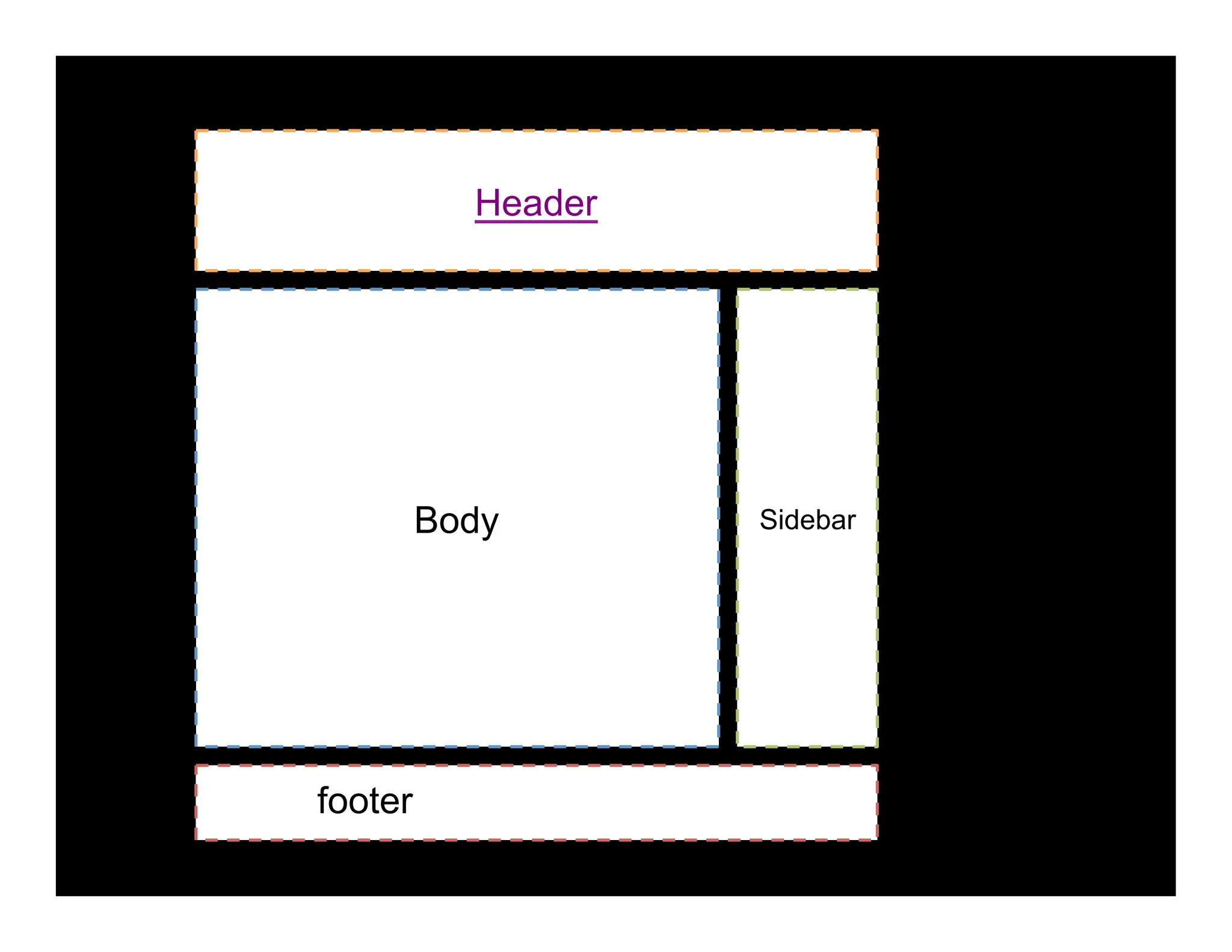 Header




         Body       Sidebar




footer
 