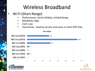 Wireless Broadband 
• Wi-Fi (Short-Range) 
• Performance: Varies Widely, Limited Range 
• Reliability: High 
• Cost: Low 
• Comments: Used to service end users or short P2P links 
2 
54 
11 
54 
600 
1300 
568 
0 200 400 600 800 1000 1200 1400 
802.11af (2014) 
802.11ac (2013) 
802.11n (2009) 
802.11g (2003) 
802.11b (2000) 
802.11a (1999) 
802.11 (1997) 
Max Mbps 
 