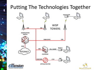 Putting The Technologies Together 
WISP 
TOWERS 
FIBER-OPTIC 
1GB 1GB 
CO/DSLAM 
DSL, 18,000' 
AGGREGATION 
SWITCH 
INTERNET 
1GB 
1GB 
10GB 
1GB/10GB FTTP 
OPTICAL SPLITTER 
Modem 
ONT 
Gateway/SS 
 