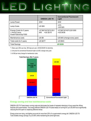 Conventional Fluorescent
                                                        ONEIDA LED T8                Light
Lamp Power                                          20W                              40W
                                                                                     =5*5
Lamp Costs                                          US $50
                                                                                     =US $25
Energy Costs for 5 years                            =5*365*24*20*0.25/1              =5*365*24*40*0.25/1000
= Hours*Lamp                                        000 =US $219                     =US $438
Power*Electricity/1000

Maintenance costs                                   US $8                            US $40 (change every year)
Total costs for 5 years                             US $277                          US $503
Total Savings                                                                       US $226

*1. Base upon 24hrs per day, 365 days per year, US $0.25/kWh for electricity.
2. Unit price for conventional fluorescent light is US $5, change every year.
3. US $8 per lamp change for maintenance costs.

                Total Savings after 5 years


                                                                                US $40
                                   Total
                                Savings US
                                   $226




                                    US $8

                                                                                US $438

                                  US $219




                                   US $50

                                                                                US $25

                              ONEIDA LED T8                       Conventional Fluorescent Light


Energy saving and low maintenance costs
ONEIDA LED T8 Tubes lowers running costs and eliminates the hassle of repeated relamping in busy areas like offices,
factories and supermarkets. The energy-efficient ONEIDA LED T8 tubes keeps on burning for up to 50,000 hours significantly
reducing the time spent on replacing defective lamps.

Energy prices are rising, and lighting accounts for more than 25% of a supermarket’s energy bill. ONEIDA LED T8
Tube enables energy savings of up to 80% while maintaining the same light level.
 