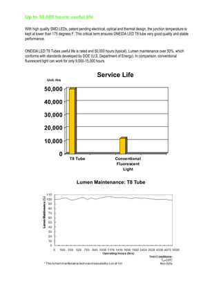 Up to 50,000 hours useful life

With high quality SMD LEDs, patent pending electrical, optical and thermal design, the junction temperature is
kept at lower than 175 degrees F. This critical term ensures ONEIDA LED T8 tube very good quality and stable
performance.


ONEIDA LED T8 Tubes useful life is rated and 50,000 hours (typical). Lumen maintenance over 50%, which
conforms with standards developed by DOE (U.S. Department of Energy). In comparison, conventional
fluorescent light can work for only 9,000-15,000 hours.


                                                Service Life
              Unit: Hrs

            50,000

            40,000

            30,000

            20,000

            10,000

                       0
                              T8 Tube                       Conventional
                                                             Fluorescent
                                                                Light


                                  Lumen Maintenance: T8 Tube
 