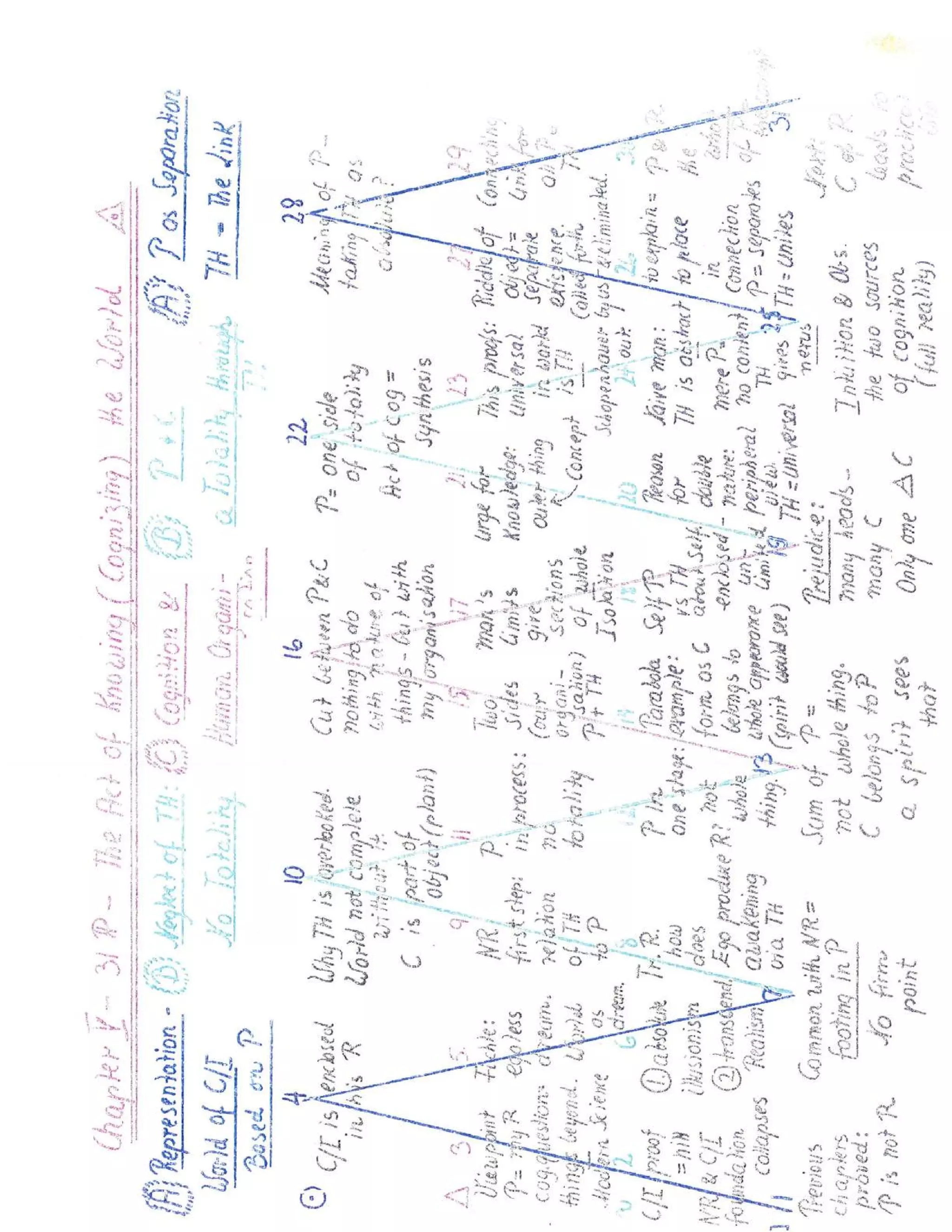 Diagram George O Neil Philosophy of Freedom Chapter 5 Rudolf Steiner ...