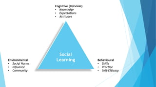 Social
Learning
Cognitive (Personal)
• Knowledge
• Expectations
• Attitudes
Behavioural
• Skills
• Practice
• Self-Efficacy
Environmental
• Social Norms
• Influence
• Community
 