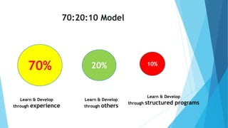 70:20:10 Model
70% 20% 10%
Learn & Develop
through experience
Learn & Develop
through others
Learn & Develop
through structured programs
 