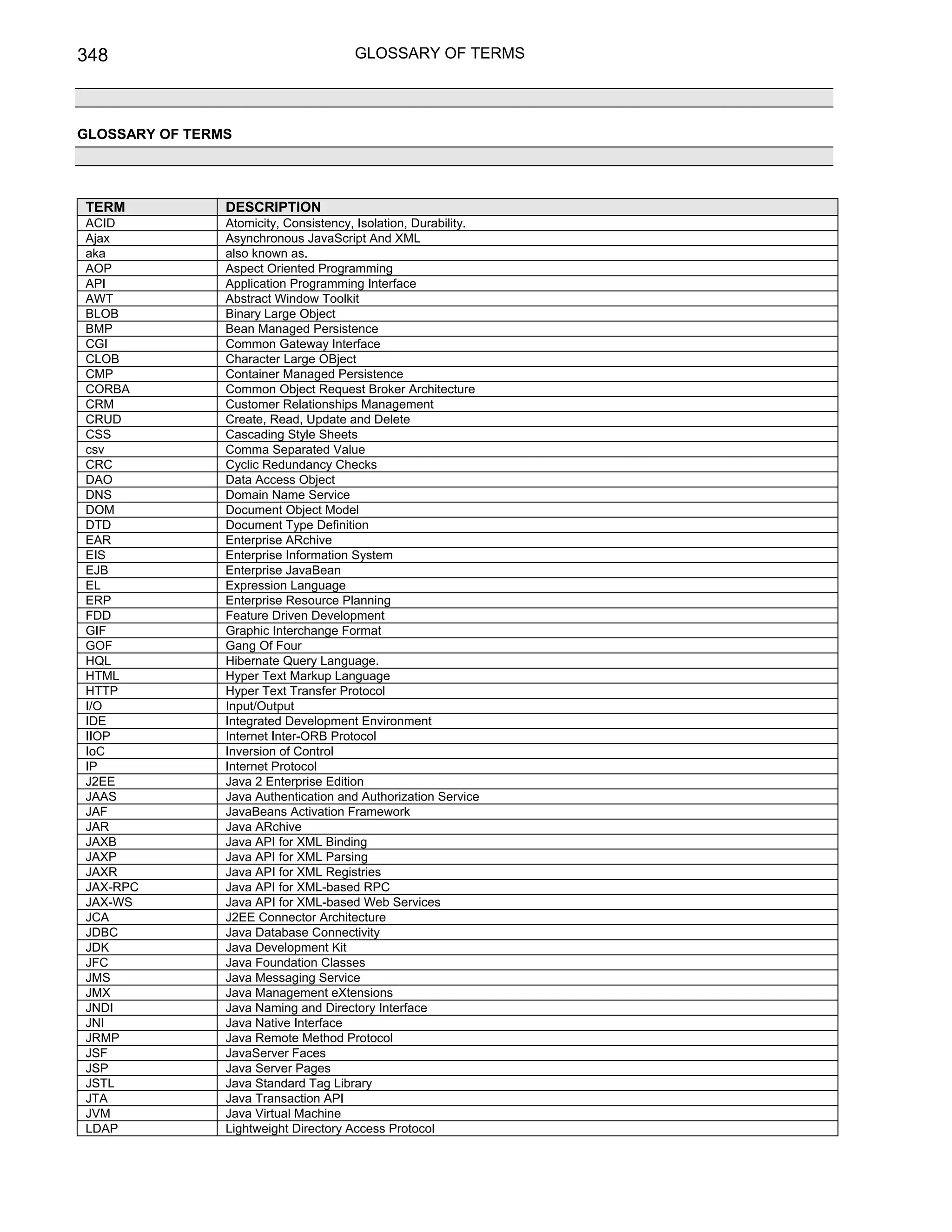 348                                    GLOSSARY OF TERMS




GLOSSARY OF TERMS




TERM            DESCRIPTION
ACID            Atomicity, Consistency, Isolation, Durability.
Ajax            Asynchronous JavaScript And XML
aka             also known as.
AOP             Aspect Oriented Programming
API             Application Programming Interface
AWT             Abstract Window Toolkit
BLOB            Binary Large Object
BMP             Bean Managed Persistence
CGI             Common Gateway Interface
CLOB            Character Large OBject
CMP             Container Managed Persistence
CORBA           Common Object Request Broker Architecture
CRM             Customer Relationships Management
CRUD            Create, Read, Update and Delete
CSS             Cascading Style Sheets
csv             Comma Separated Value
CRC             Cyclic Redundancy Checks
DAO             Data Access Object
DNS             Domain Name Service
DOM             Document Object Model
DTD             Document Type Definition
EAR             Enterprise ARchive
EIS             Enterprise Information System
EJB             Enterprise JavaBean
EL              Expression Language
ERP             Enterprise Resource Planning
FDD             Feature Driven Development
GIF             Graphic Interchange Format
GOF             Gang Of Four
HQL             Hibernate Query Language.
HTML            Hyper Text Markup Language
HTTP            Hyper Text Transfer Protocol
I/O             Input/Output
IDE             Integrated Development Environment
IIOP            Internet Inter-ORB Protocol
IoC             Inversion of Control
IP              Internet Protocol
J2EE            Java 2 Enterprise Edition
JAAS            Java Authentication and Authorization Service
JAF             JavaBeans Activation Framework
JAR             Java ARchive
JAXB            Java API for XML Binding
JAXP            Java API for XML Parsing
JAXR            Java API for XML Registries
JAX-RPC         Java API for XML-based RPC
JAX-WS          Java API for XML-based Web Services
JCA             J2EE Connector Architecture
JDBC            Java Database Connectivity
JDK             Java Development Kit
JFC             Java Foundation Classes
JMS             Java Messaging Service
JMX             Java Management eXtensions
JNDI            Java Naming and Directory Interface
JNI             Java Native Interface
JRMP            Java Remote Method Protocol
JSF             JavaServer Faces
JSP             Java Server Pages
JSTL            Java Standard Tag Library
JTA             Java Transaction API
JVM             Java Virtual Machine
LDAP            Lightweight Directory Access Protocol
 