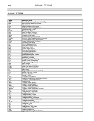 348                                    GLOSSARY OF TERMS




GLOSSARY OF TERMS




TERM            DESCRIPTION
ACID            Atomicity, Consistency, Isolation, Durability.
Ajax            Asynchronous JavaScript And XML
aka             also known as.
AOP             Aspect Oriented Programming
API             Application Programming Interface
AWT             Abstract Window Toolkit
BLOB            Binary Large Object
BMP             Bean Managed Persistence
CGI             Common Gateway Interface
CLOB            Character Large OBject
CMP             Container Managed Persistence
CORBA           Common Object Request Broker Architecture
CRM             Customer Relationships Management
CRUD            Create, Read, Update and Delete
CSS             Cascading Style Sheets
csv             Comma Separated Value
CRC             Cyclic Redundancy Checks
DAO             Data Access Object
DNS             Domain Name Service
DOM             Document Object Model
DTD             Document Type Definition
EAR             Enterprise ARchive
EIS             Enterprise Information System
EJB             Enterprise JavaBean
EL              Expression Language
ERP             Enterprise Resource Planning
FDD             Feature Driven Development
GIF             Graphic Interchange Format
GOF             Gang Of Four
HQL             Hibernate Query Language.
HTML            Hyper Text Markup Language
HTTP            Hyper Text Transfer Protocol
I/O             Input/Output
IDE             Integrated Development Environment
IIOP            Internet Inter-ORB Protocol
IoC             Inversion of Control
IP              Internet Protocol
J2EE            Java 2 Enterprise Edition
JAAS            Java Authentication and Authorization Service
JAF             JavaBeans Activation Framework
JAR             Java ARchive
JAXB            Java API for XML Binding
JAXP            Java API for XML Parsing
JAXR            Java API for XML Registries
JAX-RPC         Java API for XML-based RPC
JAX-WS          Java API for XML-based Web Services
JCA             J2EE Connector Architecture
JDBC            Java Database Connectivity
JDK             Java Development Kit
JFC             Java Foundation Classes
JMS             Java Messaging Service
JMX             Java Management eXtensions
JNDI            Java Naming and Directory Interface
JNI             Java Native Interface
JRMP            Java Remote Method Protocol
JSF             JavaServer Faces
JSP             Java Server Pages
JSTL            Java Standard Tag Library
JTA             Java Transaction API
JVM             Java Virtual Machine
LDAP            Lightweight Directory Access Protocol
 