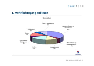 1. Mehrfachzugang anbieten
                                     Schwächen


                                     Tools & Applikationen
                                              8%
                                                                    Navigation/Zugang zu
                                                                        Informationen
                    Collaboration                                            35%
                         5%
             Design
              14%



      Dokumenten-
      Management
                                                                            Personalisierung/
          5%
                                                                            Individualisierung
                                                                                    4%
                           Inhalte                 Dialog/Web 2.0
                            17%                         12%




                                                                         ONE Konferenz 2012 | Folie 22
 