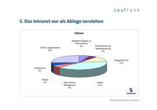 5. Das Intranet nur als Ablage verstehen

                                             Stärken

                                           Navigation/Zugang zu
                                               Informationen
                                                    6%            Personalisierung/
            Tools & Applikationen                                 Individualisierung
                    25%                                                   4%



                                                                                       Dialog/Web 2.0
                                                                                            12%

      Collaboration
           6%



              Design
               6%                   Dokumenten-                    Inhalte
                                    Management                      41%
                                        0%




                                                                                  ONE Konferenz 2012 | Folie 30
 