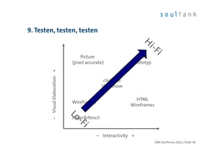 9. Testen, testen, testen


                                     Picture                   HTML
                                 (pixel accurate)             Prototyp
        – Visual Elaboration +




                                                 clickable
                                                Slideshow

                                                               HTML
                                 Wireframes
                                                             Wireframes

                                 Paper&Pencil


                                              – Interactivity +
                                                                          ONE Konferenz 2012 | Folie 38
 