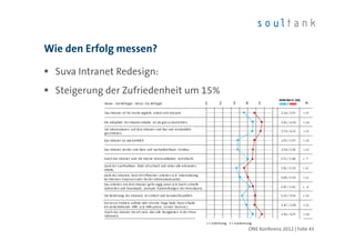 Wie den Erfolg messen?

  Suva Intranet Redesign:
  Steigerung der Zufriedenheit um 15%




                                        ONE Konferenz 2012 | Folie 43
 