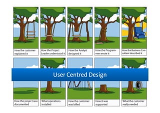 User Centred Design
 