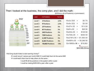 Then I looked at the business, the comp plan, and I did the math:($10/mo) x (# of Positions) x (commission)10x3x.025  =     $0.7510x9x.025  =     $3.0010x27x.05  =    $13.5010x81x.05   =     $40.5010x243x.05  =    $120.0010x729x.05  =   $364.5010x2187x.05 = $1,093.5010x6561x.05  = $3,280.5010x19683x.10 =  $19,683  $24,599.25/moHow long would it take to start earning money? 	If I could recruit 1 person per month AND if I could help them do the same AND 	if I could teach them how to help others do the same… 			I could fill all the positions in the system within a year.			I could be making $295,000 a year, after a year.