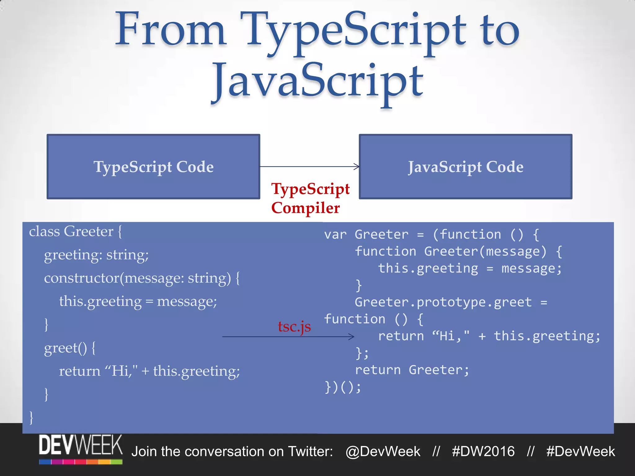 4/19/2016Footer Text 15Join the conversation on Twitter: @DevWeek // #DW2016 // #DevWeek
From TypeScript to
JavaScript
class Greeter {
greeting: string;
constructor(message: string) {
this.greeting = message;
}
greet() {
return “Hi," + this.greeting;
}
}
TypeScript Code JavaScript Code
TypeScript
Compiler
var Greeter = (function () {
function Greeter(message) {
this.greeting = message;
}
Greeter.prototype.greet =
function () {
return “Hi," + this.greeting;
};
return Greeter;
})();
tsc.js
 