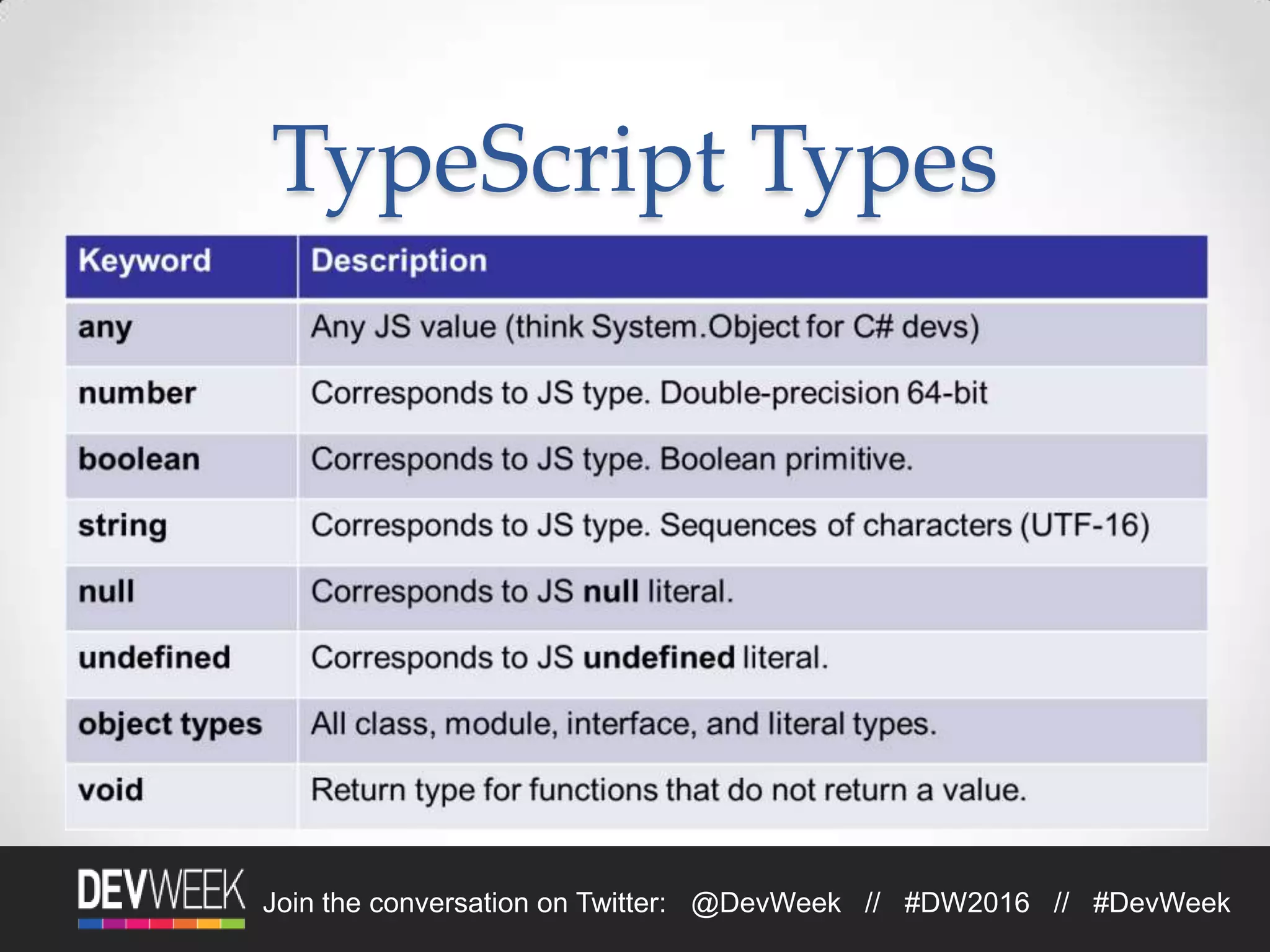 4/19/2016Footer Text 22Join the conversation on Twitter: @DevWeek // #DW2016 // #DevWeek
TypeScript Types
 
