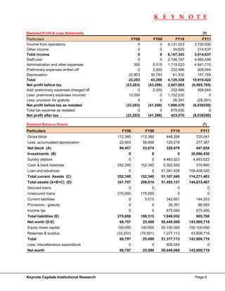 K E Y N O T E
                                                                                                  

Restated Profit & Loss Statements                                                             (`)
Particulars                                       FY08           FY09          FY10            FY11
Income from operations                                0              0     6,131,523      3,700,000
Other income                                          0              0        35,820        214,637
Total income                                          0              0     6,167,343      3,914,637
Staff cost                                            0              0     2,106,797      4,983,499
Administration and other expenses                   300          5,515     1,719,523      4,841,710
Preliminary expenses written off                      0          2,000       232,486        928,044
Depreciation                                     22,903         35,783        61,532        157,169
Total                                            23,203         43,298     4,120,338    10,910,422
Net profit before tax                          (23,203)       (43,298)     2,047,005    (6,995,785)
Add: preliminary expenses charged off                 0          2,000       232,486        928,044
Less: preliminary expenses incurred              10,000              0     1,152,530               0
Less: provision for gratuity                          0              0        28,391        (28,391)
Net profit before tax as restated              (33,203)       (41,298)     1,098,570     (6,039350)
Total tax expense as restated                         0              0       675,000               0
Net profit after tax                           (33,203)       (41,298)       423,570     (6,039350)

Restated Balance Sheets                                                                       (`)
Particulars                                 FY08            FY09             FY10            FY11
    Gross block                           112,360         112,360         448,294         725,041
    Less: accumulated depreciation         22,903          58,686         120,218         277,387
    Net block (A)                          89,457          53,674         328,076         447,654
    Investments (B)                             0               0               0       30,096,430
    Sundry debtors                              0               0        4,483,023       4,483,023
    Cash & bank balances                  252,340         152,340        5,302,593        379,860
    Loan and advances                           0               0    41,381,429        109,408,520
    Total current Assets (C)              252,340         152,340    51,167,045        114,271,403
    Total assets (A+B+C) (D)              341,797         206,014    51,495,121        144,815,487
    Secured loans                               0               0               0                   0
    Unsecured loans                       275,000         175,000               0                   0
    Current liabilities                         0           5,515         342,661         144,203
    Provisions - gratuity                       0               0          28,391          86,565
    Income tax                                  0               0         675,000         675,000
    Total liabilities (E)                 275,000         180,515        1,046,052        905,768
    Net worth (D-E)                        66,797          25,499    50,449,069        143,909,719
    Equity share capital                  100,000         100,000    50,100,000        100,100,000
    Reserves & surplus                    (33,203)        (74,501)       1,277,113      43,809,719
    Total                                  66,797          25,499    51,377,113        143,909,719
    Less: miscellaneous expenditure             0               0         928,044                   0
    Net worth                              66,797          25,499    50,449,069        143,909,719




Keynote Capitals Institutional Research                                                   Page 6
 
 