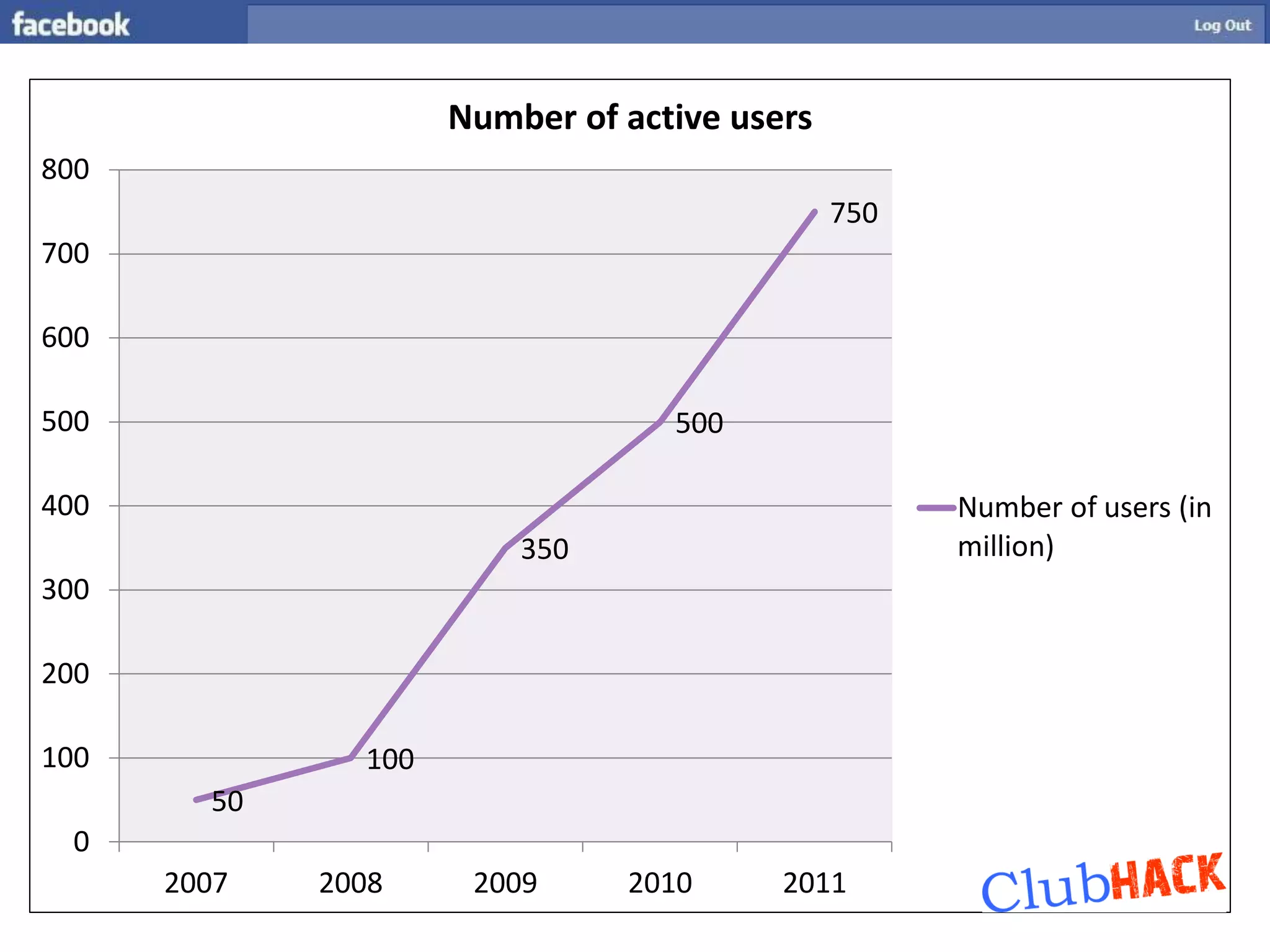 Number of active users
800
                                              750
700

600

500                               500

400                                                 Number of users (in
                         350                        million)
300

200

100            100
        50
  0
      2007   2008     2009     2010      2011
 