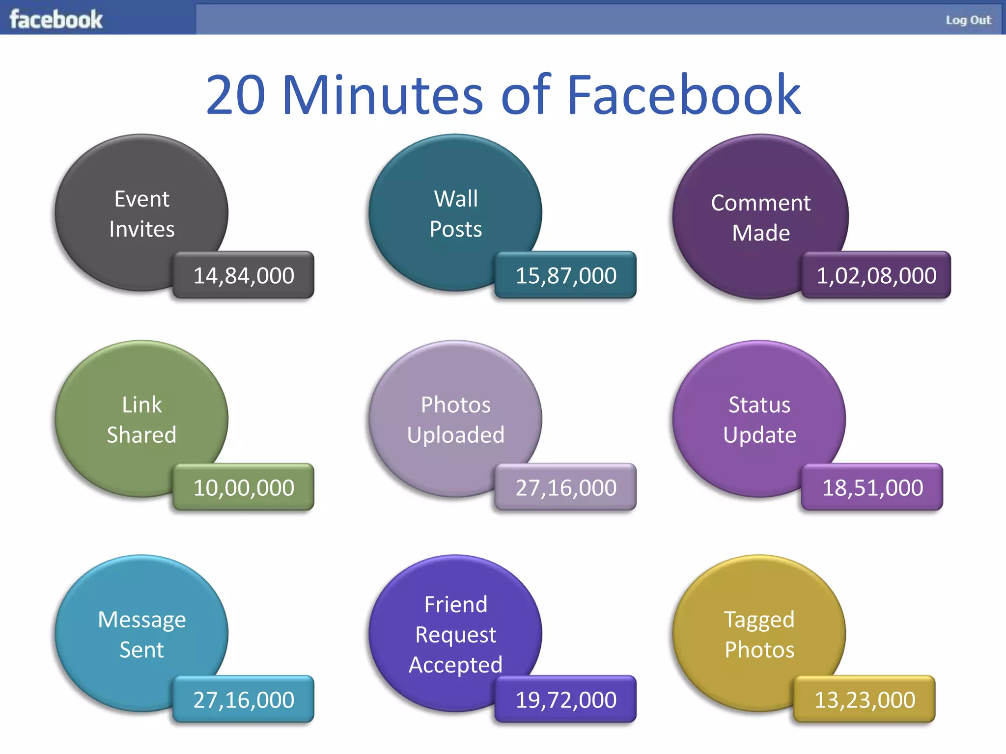 20 Minutes of Facebook
 Event                 Wall                  Comment
Invites                Posts                   Made
          14,84,000              15,87,000             1,02,08,000




 Link                  Photos                Status
Shared                Uploaded               Update

          10,00,000              27,16,000             18,51,000



                       Friend
Message                                      Tagged
                      Request
 Sent                                        Photos
                      Accepted
          27,16,000              19,72,000             13,23,000
 