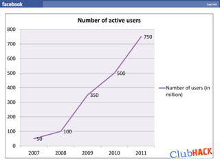 Number of active users
800
                                              750
700

600

500                               500

400                                                 Number of users (in
                         350                        million)
300

200

100            100
        50
  0
      2007   2008     2009     2010      2011
 