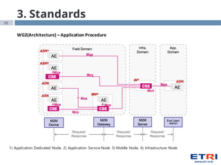 12
3. Standards
WG2(Architecture)	
  – Application	
  Procedure
1) Application Dedicated Node, 2) Application Service Node 3) Middle Node, 4) Infrastructure Node
 