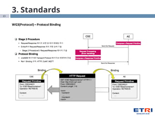 13
3. Standards
WG3(Protocol)	
  – Protocol	
  Binding
 